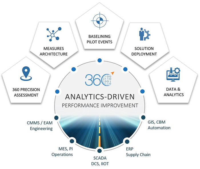 360Nav Analytics Driven Performance Improvement